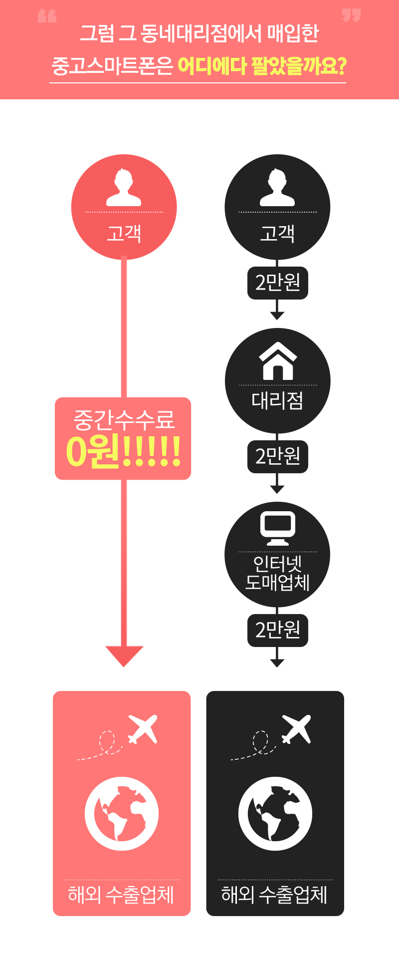 동네대리점이 소녀폰에 파는 이유?
